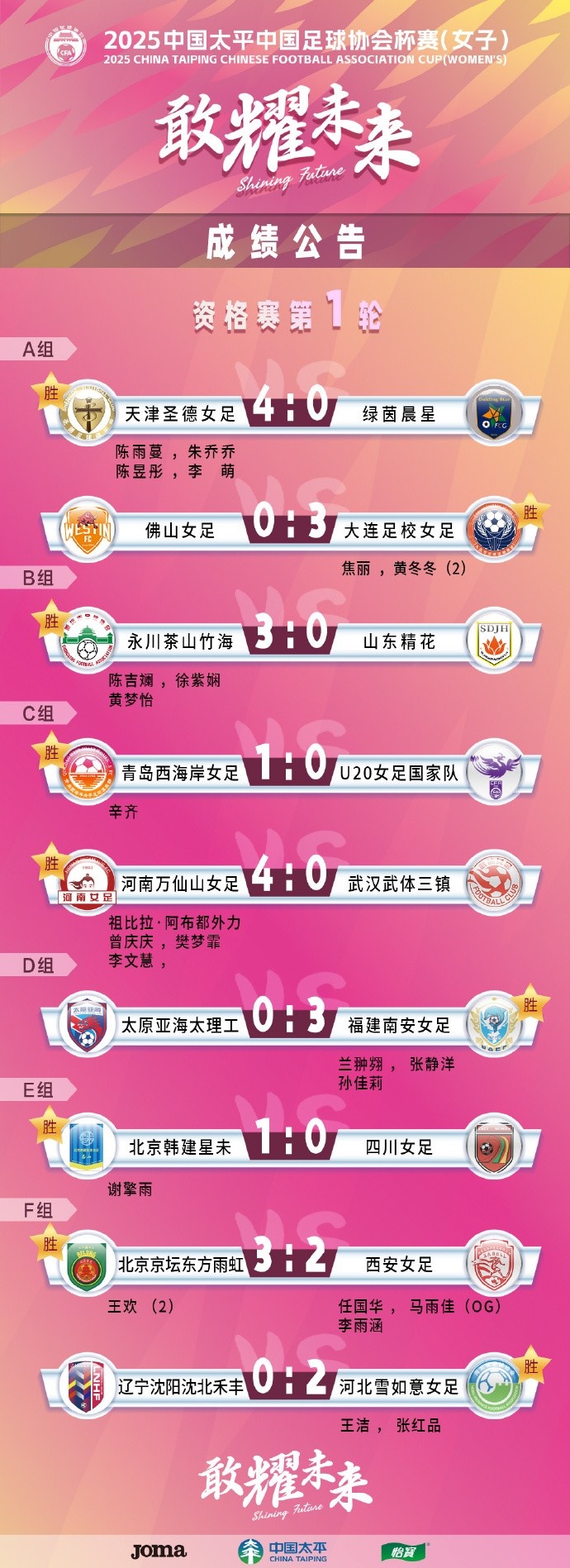  2025中國太平中國足球協會杯賽（女子）資格賽第一、二輪賽果