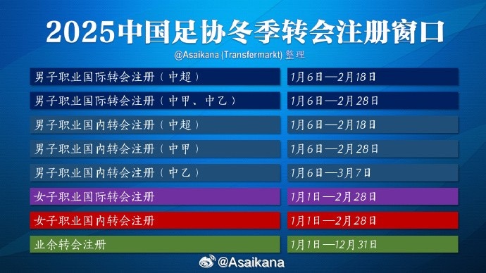  中超注冊報(bào)名將在2月18日截止，在這之后從國外引進(jìn)球員無法注冊
