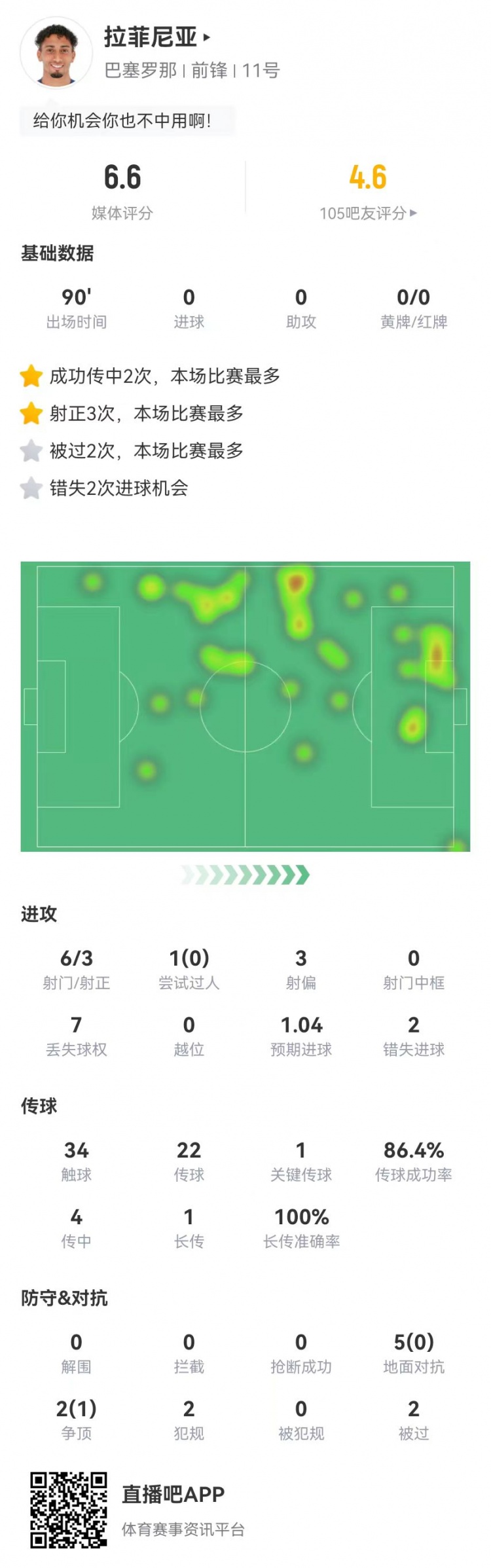  低迷！拉菲尼亞本場6射3正2失良機 1關鍵傳球+7對抗1成功 獲6.6分