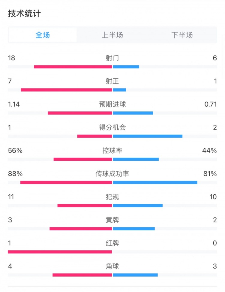  米蘭1-1費(fèi)耶諾德全場(chǎng)數(shù)據(jù)：控球率56%-44%，射門(mén)18-6，射正7-1