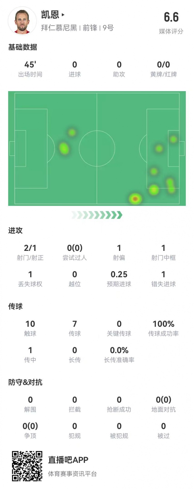  真有傷？凱恩半場被換下：2射1正 1中框+1失良機 獲評6.6分