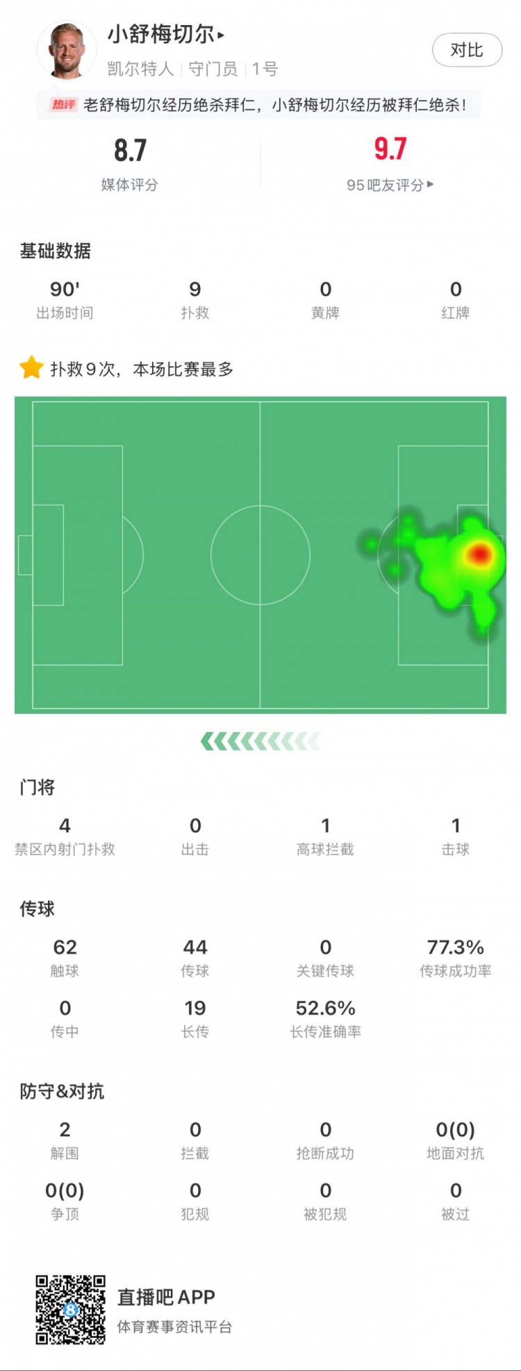 小舒梅切爾對陣拜仁數(shù)據(jù)：9次成功撲救，1次擊球，1次高球攔截
