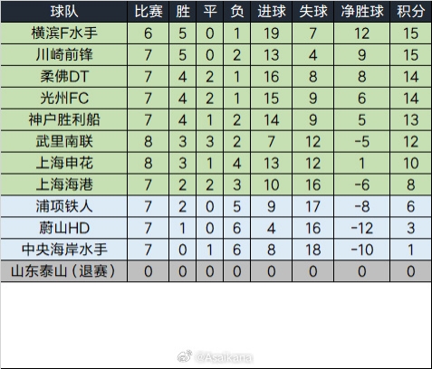  泰山退賽已完賽的比賽將均視為取消，積分榜重算如下
