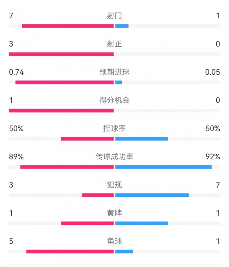  皇馬2-0曼城半場(chǎng)數(shù)據(jù)：皇馬7射3正，曼城僅1射0正，控球率五五開