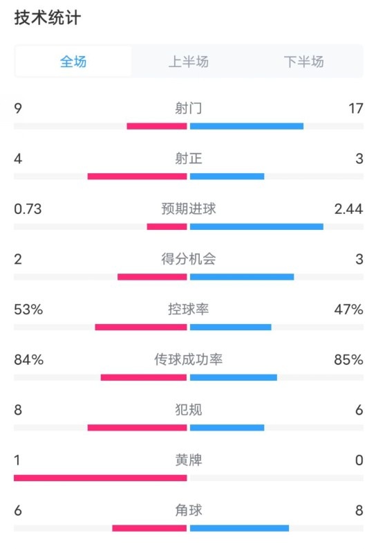  維拉2-2利物浦全場數(shù)據(jù)：射門9-17，射正4-3，控球率53%-47%