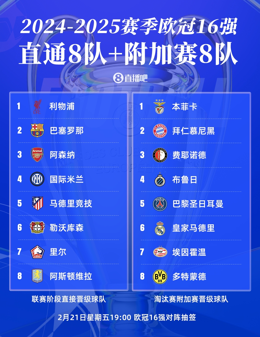  曼城出局！歐冠16強(qiáng)：皇薩仁在列，意甲剩國米獨(dú)苗，明晚19點(diǎn)抽簽