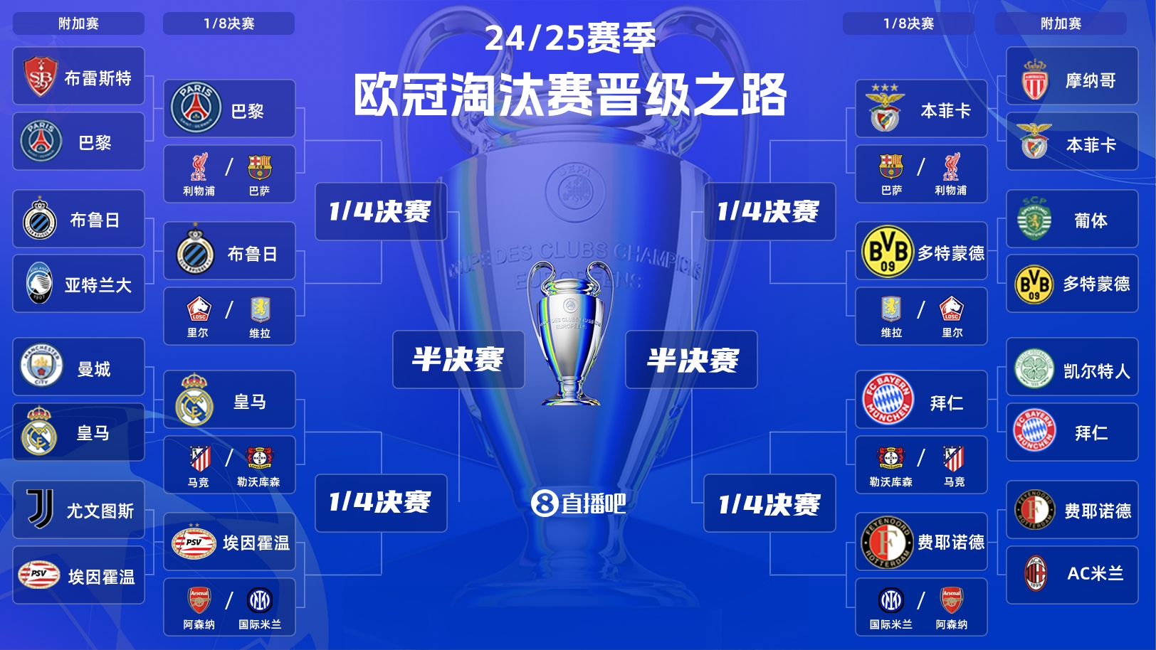  歐冠淘汰賽抽簽：皇馬vs馬競！拜仁vs勒沃庫森！巴黎vs利物浦