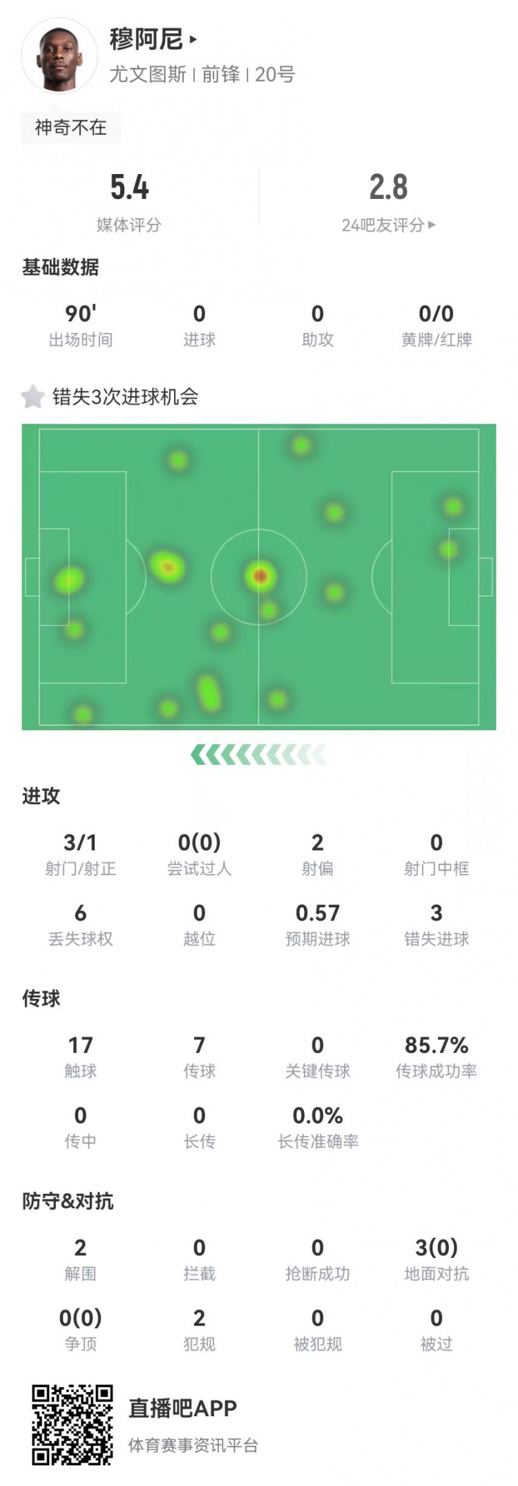  穆阿尼本場(chǎng)3射門(mén)3次錯(cuò)失重大機(jī)會(huì)，3對(duì)抗0成功 5.4分全場(chǎng)最低