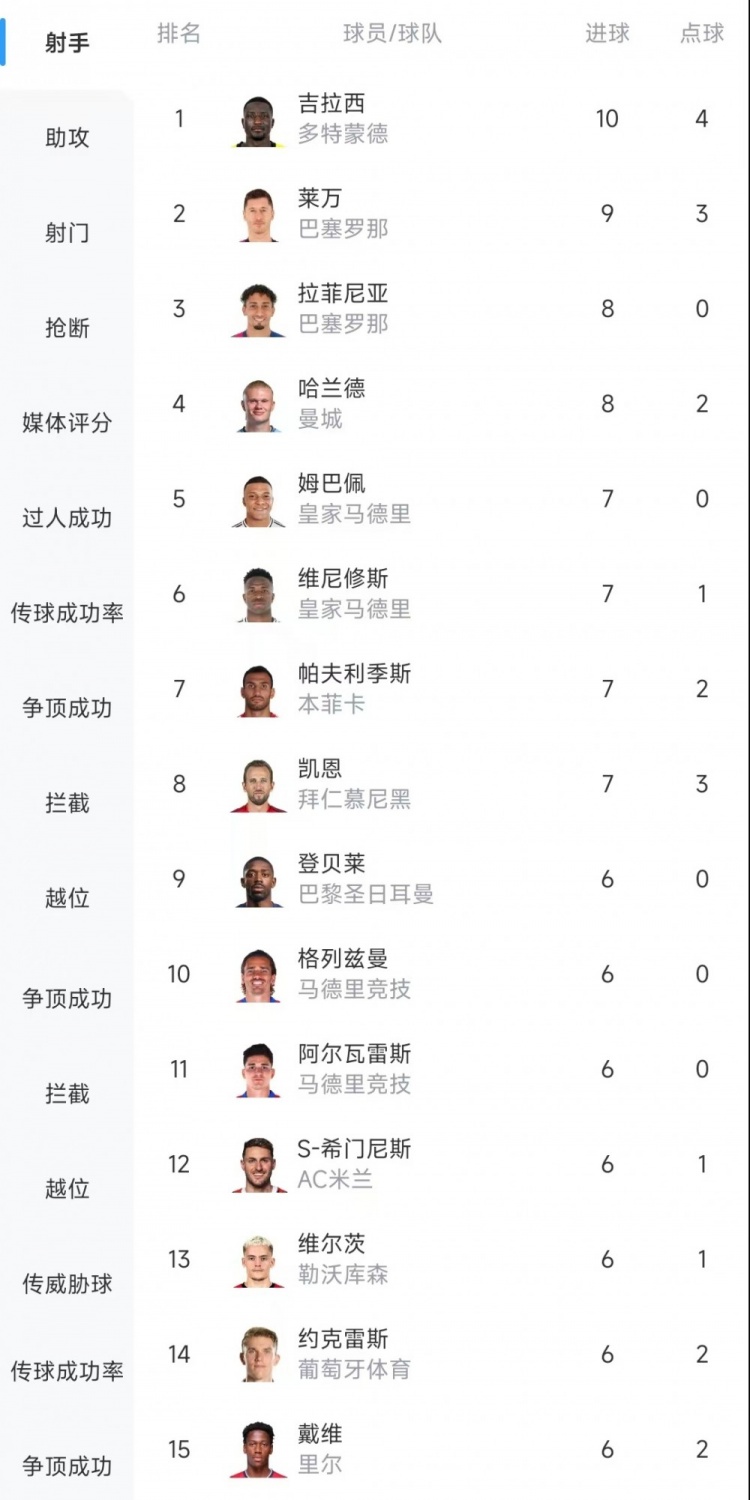  歐冠射手榜：吉拉西10球居首，萊萬9球次席&拉菲尼亞、哈蘭德8球