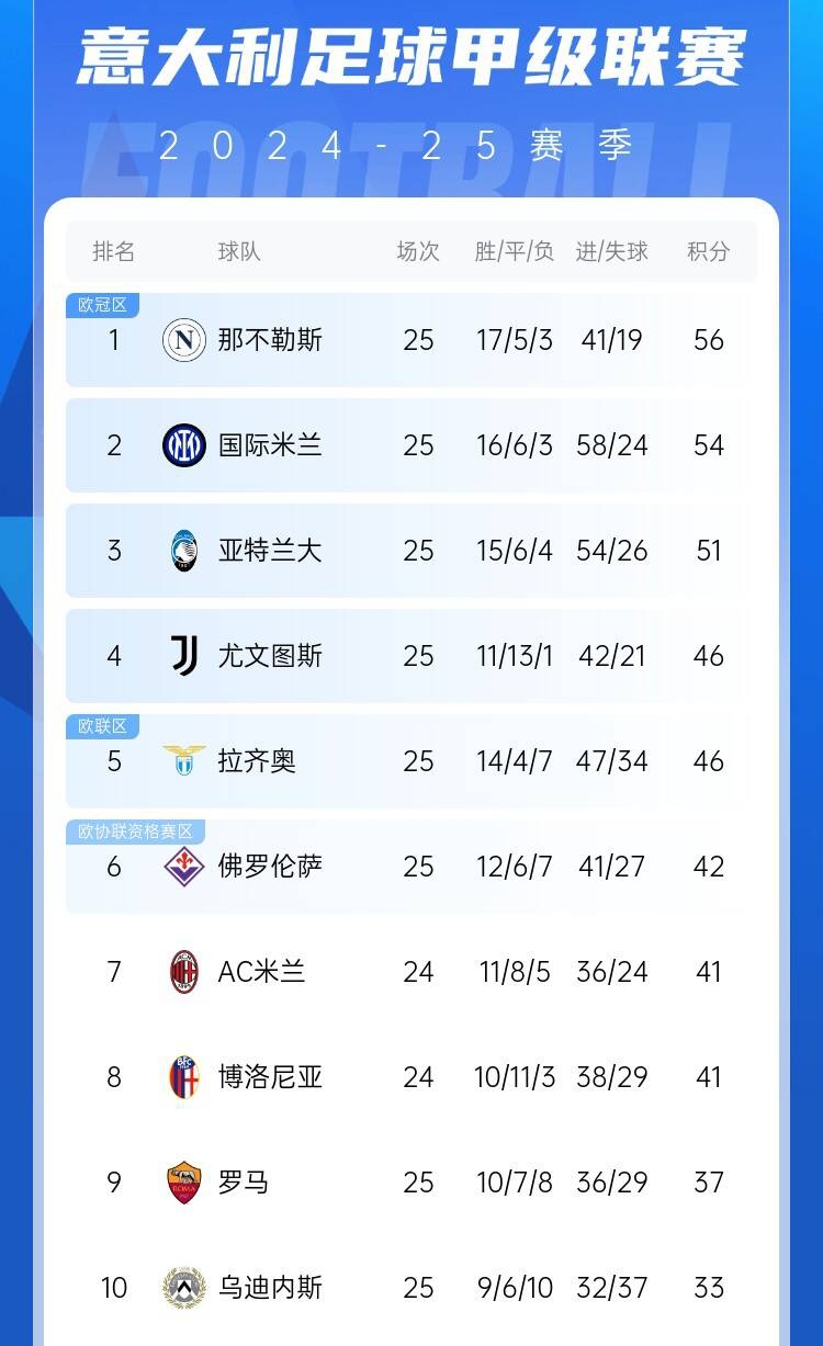  爭(zhēng)四好戲開始？意甲3/4/7接連歐冠出局，第5/6均歐戰(zhàn)直通仍需征戰(zhàn)