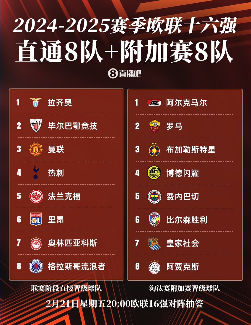  ??歐聯(lián)16強：曼聯(lián)、熱刺直通，羅馬、費內(nèi)巴切晉級，今晚20點抽簽