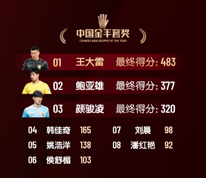  中國(guó)金手套獎(jiǎng)得分：王大雷483第1，鮑亞雄377第2，顏駿凌320第3