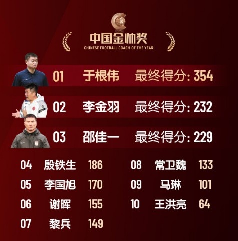  中國(guó)金帥獎(jiǎng)、女子金球獎(jiǎng)具體得分：于根偉、張琳艷均斷層領(lǐng)先