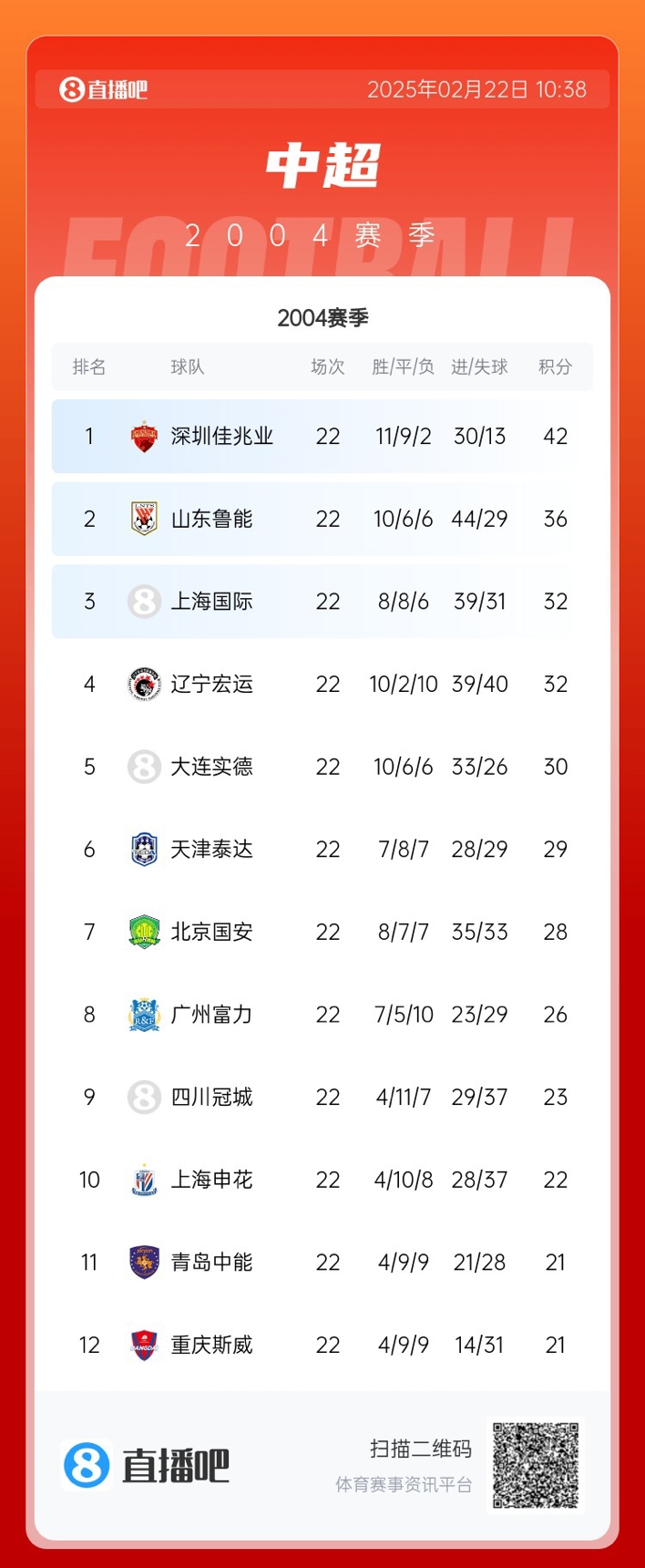  年代感！中超元年2004賽季積分榜：7隊解散，僅存5隊