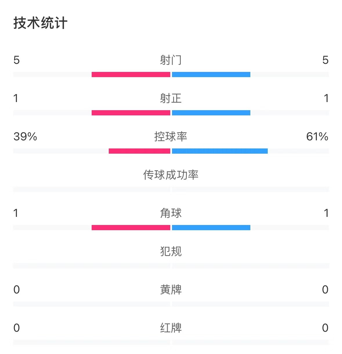  表現(xiàn)亮眼！國(guó)青半場(chǎng)控球率超6成，共5次射門&多次創(chuàng)造良機(jī)
