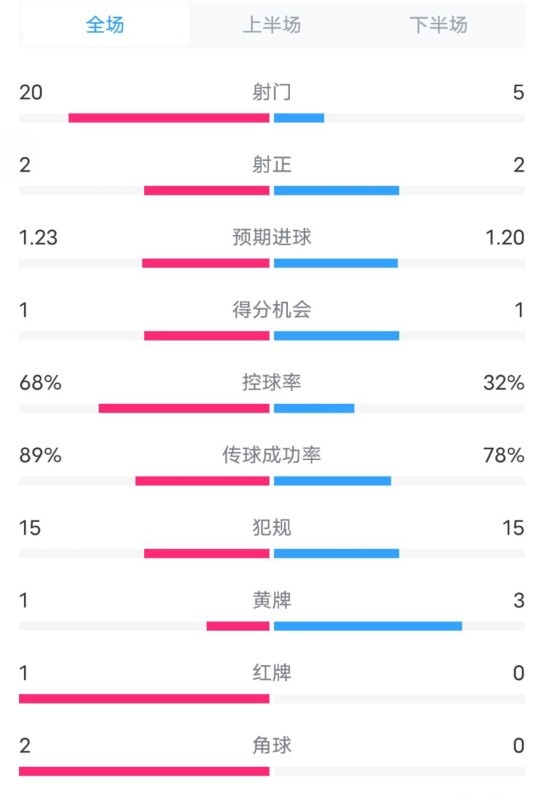  阿森納0-1西漢姆數(shù)據(jù)：射門20-5，射正2-2，紅牌1-0，控球68%-32%