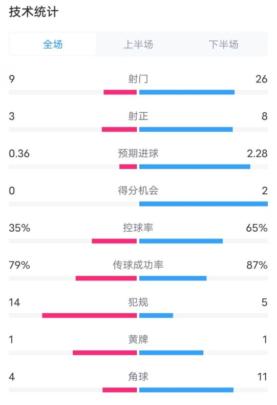  都靈2-1米蘭全場數(shù)據(jù)：射門9-26，射正3-8，控球率35%-65%