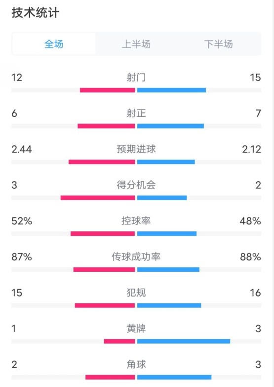  維拉2-1切爾西數(shù)據(jù)：射門12-15，射正6-7，控球率52%-48%