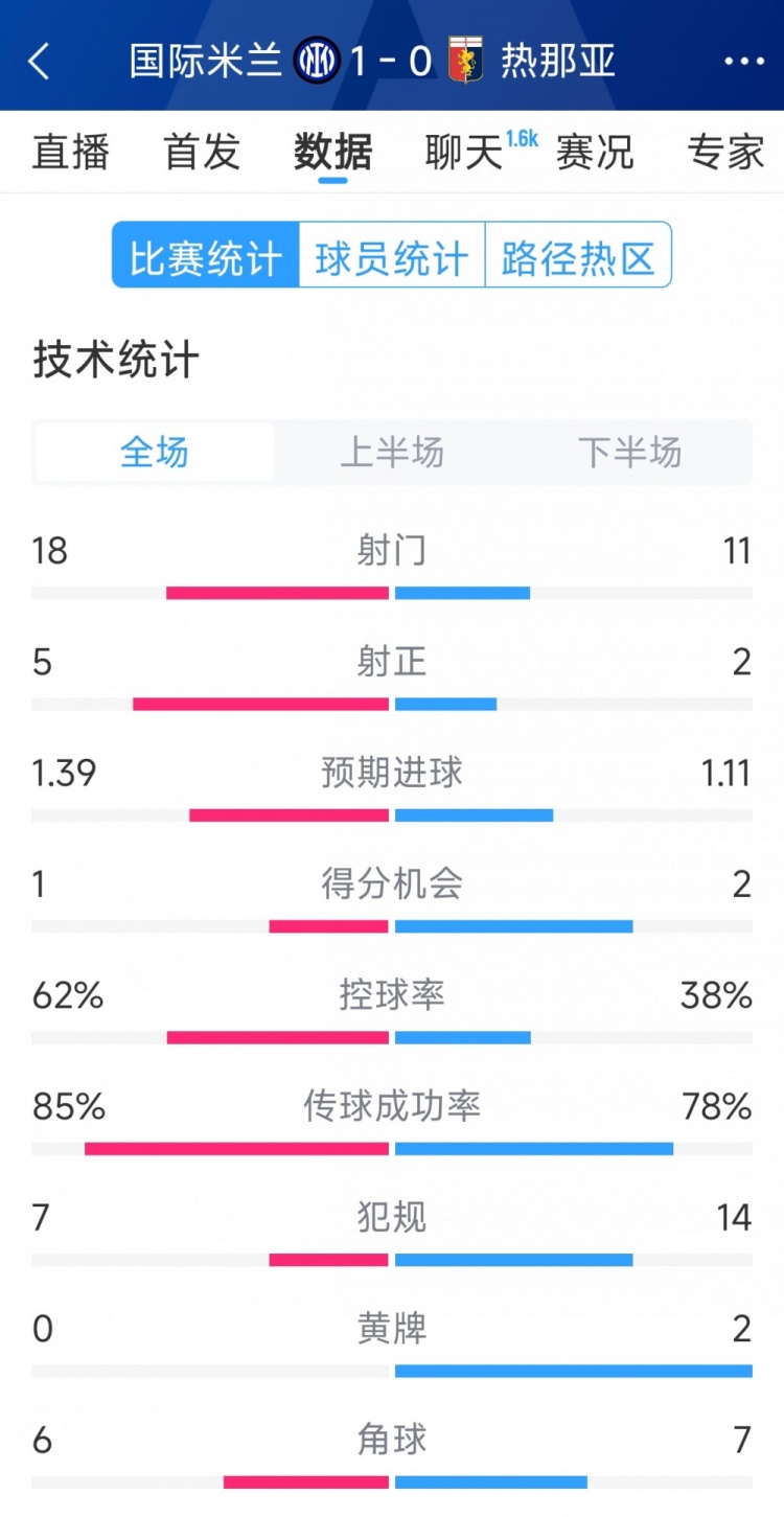 國米1-0熱那亞全場數(shù)據(jù)：射門18-11，射正 5-2，得分機會1-2
