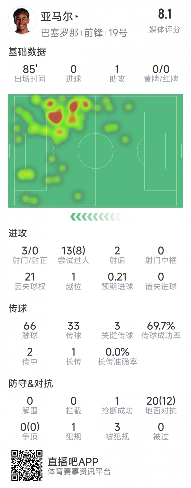  亞馬爾本場數(shù)據(jù)：1次助攻，3射0正，3次關(guān)鍵傳球，8次成功過人