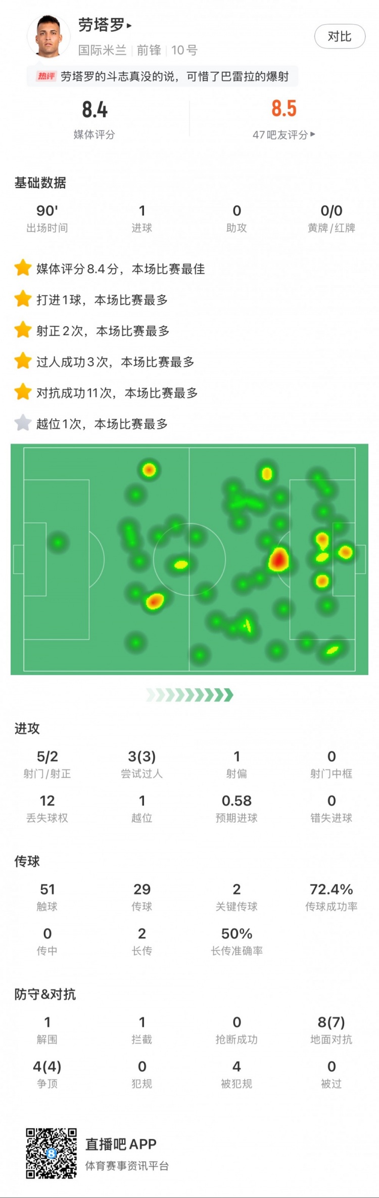  勞塔羅全場數(shù)據(jù)：進(jìn)1球，5次射門2次射正，3次過人，2次關(guān)鍵傳球