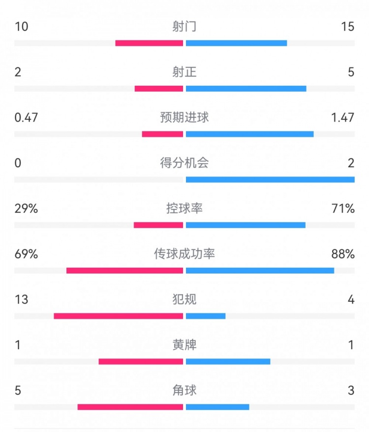  巴薩2-0拉帕數(shù)據(jù)：射門15-10，射正5-2，得分機會2-0，犯規(guī)4-13