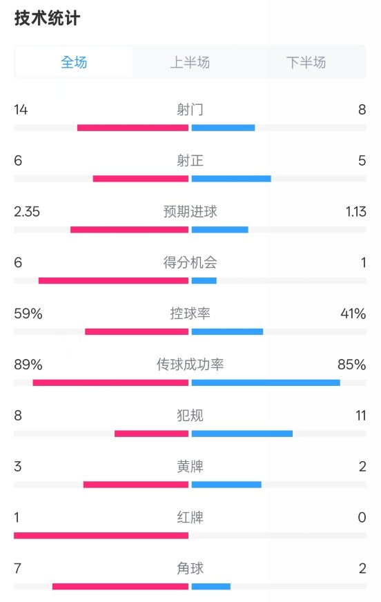  邁阿密國際2-2紐約城數(shù)據(jù)：射門14-8，射正6-5，控球率59%-41%