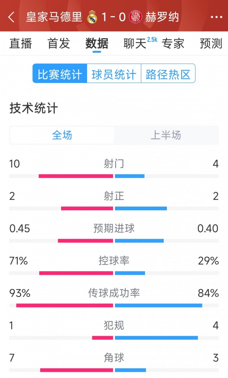  皇馬vs赫羅納半場數據：射門10-4，射正2-2，控球率七三開