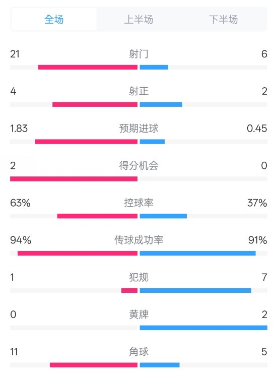  皇馬2-0赫羅納數(shù)據(jù)：射門21-6，射正4-2，控球率63%-37%