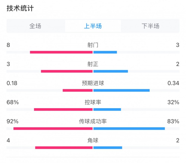  曼城0-2利物浦半場(chǎng)數(shù)據(jù)：控球率68%-32%，射門8-3，射正3-2
