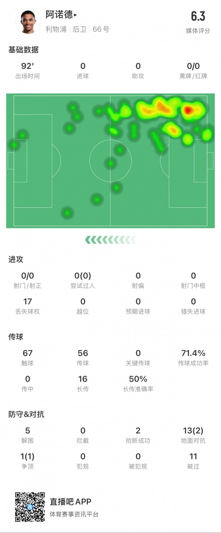  阿諾德本場數(shù)據(jù)：11次被過，14次對抗贏得3次，5次解圍