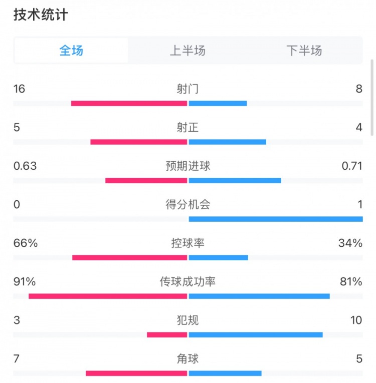 曼城0-2利物浦數(shù)據(jù)：控球率66%-34%，射門16-8，射正5-4