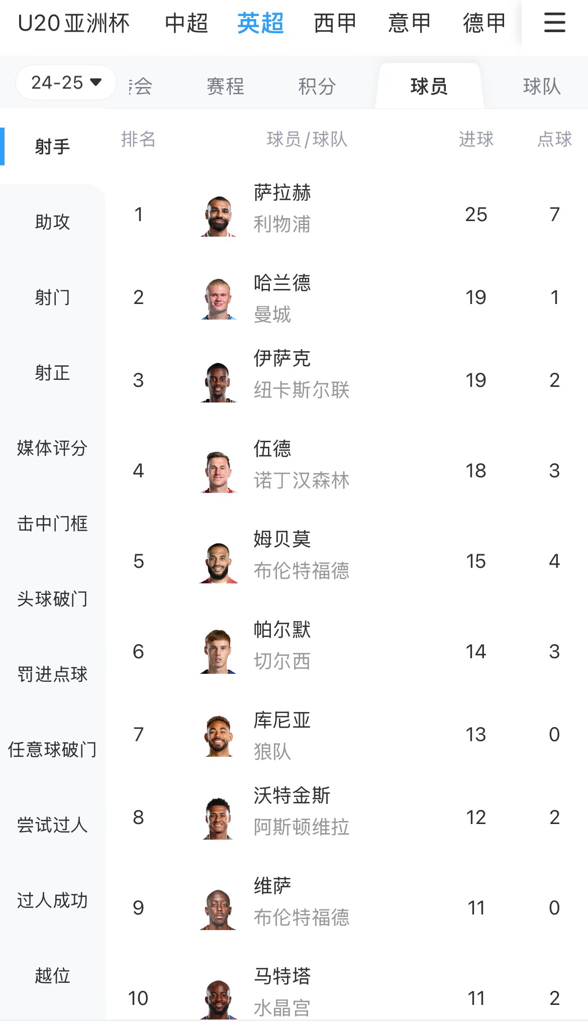  一度落后6球！英超射手榜：薩拉赫25球領跑，哈蘭德、伊薩克19球