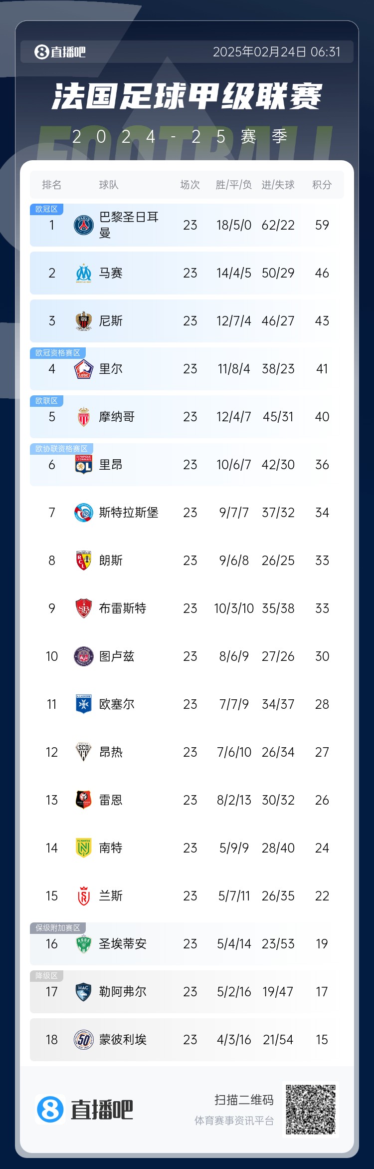  遙遙領(lǐng)先！法甲積分榜：巴黎4連勝領(lǐng)先第二名馬賽13分