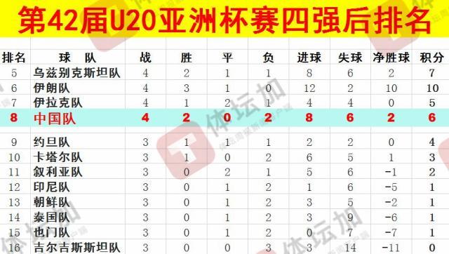  體壇：U20國青最終排名本屆U20亞洲杯第八，比上一屆下降一位