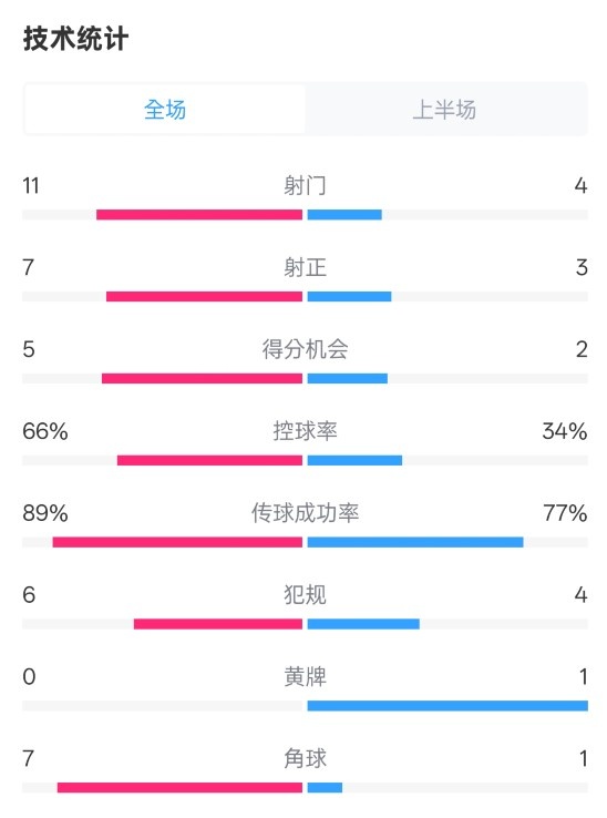  巴薩半場3-2馬競數(shù)據(jù)：射門11-4，射正7-3，控球率66%-34%