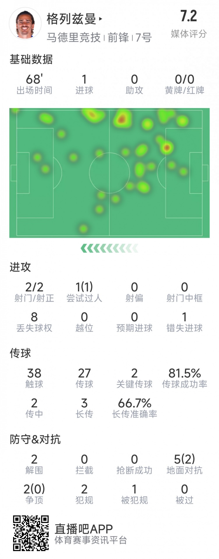  格列茲曼本場數(shù)據(jù)：1粒進球，2次射門均射正，1次錯失良機