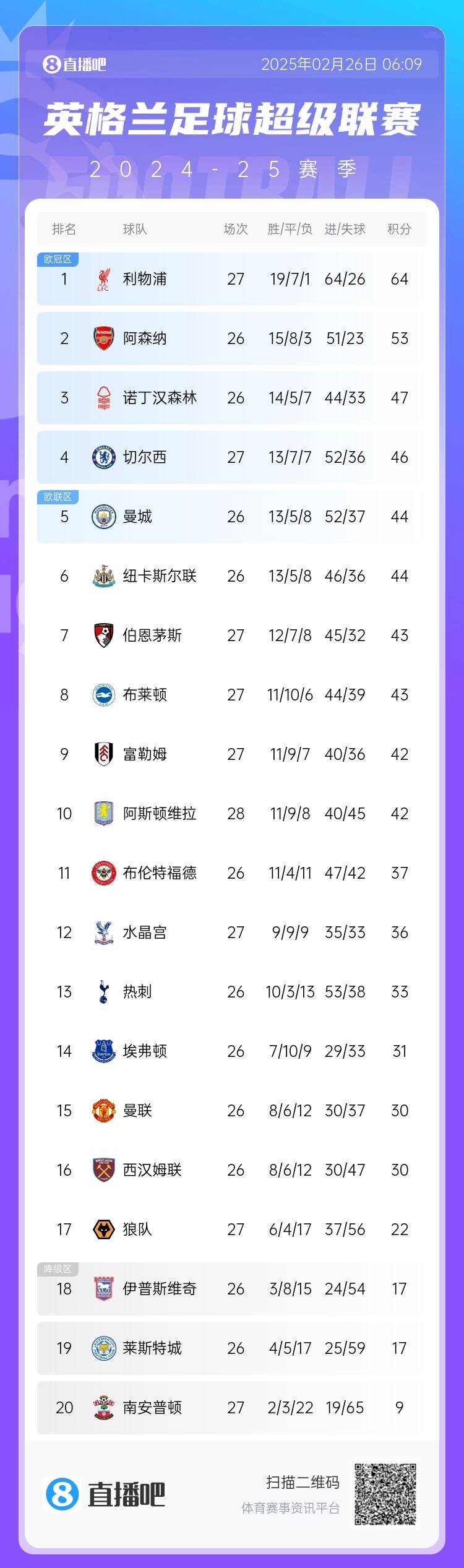  英超積分榜：切爾西結束2連敗&先賽升第四，利物浦先賽11分領跑