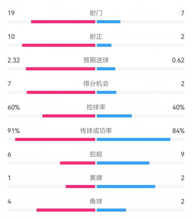  切爾西4-0圣徒數(shù)據(jù)：射門19-7，射正10-2，得分機會7-2