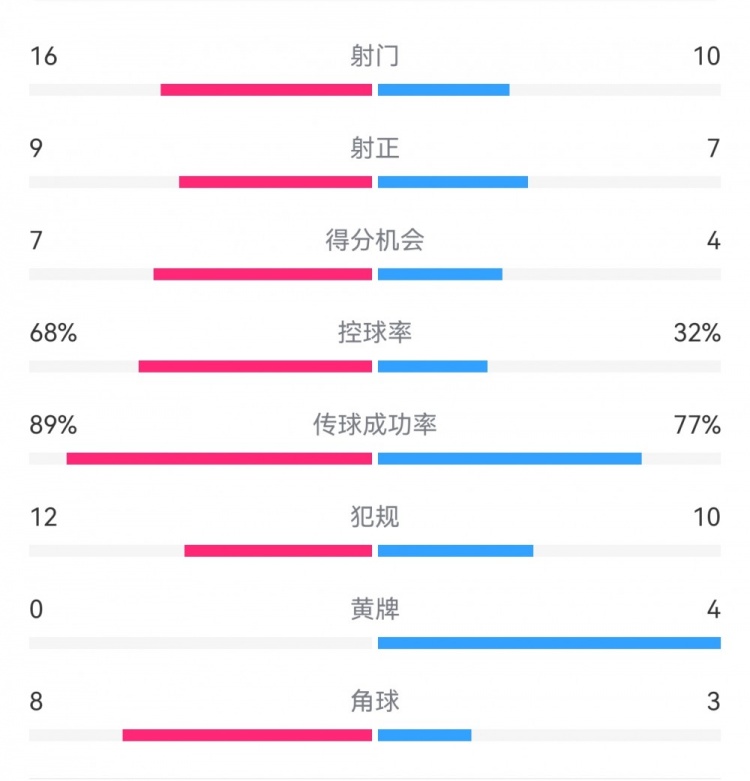  巴薩4-4馬競?cè)珗鰯?shù)據(jù)：射門16-10，射正9-7，得分機會7-4