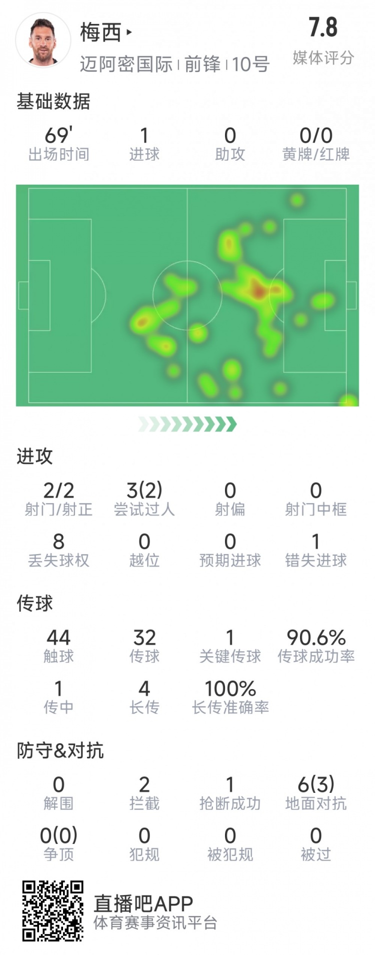  梅西本場數(shù)據(jù)：1粒進球，2次射正，1關(guān)鍵傳球，2次成功過人