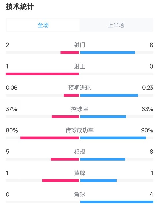  森林半場0-0阿森納數據：射門2-6，射正1-0，控球率37%-63%