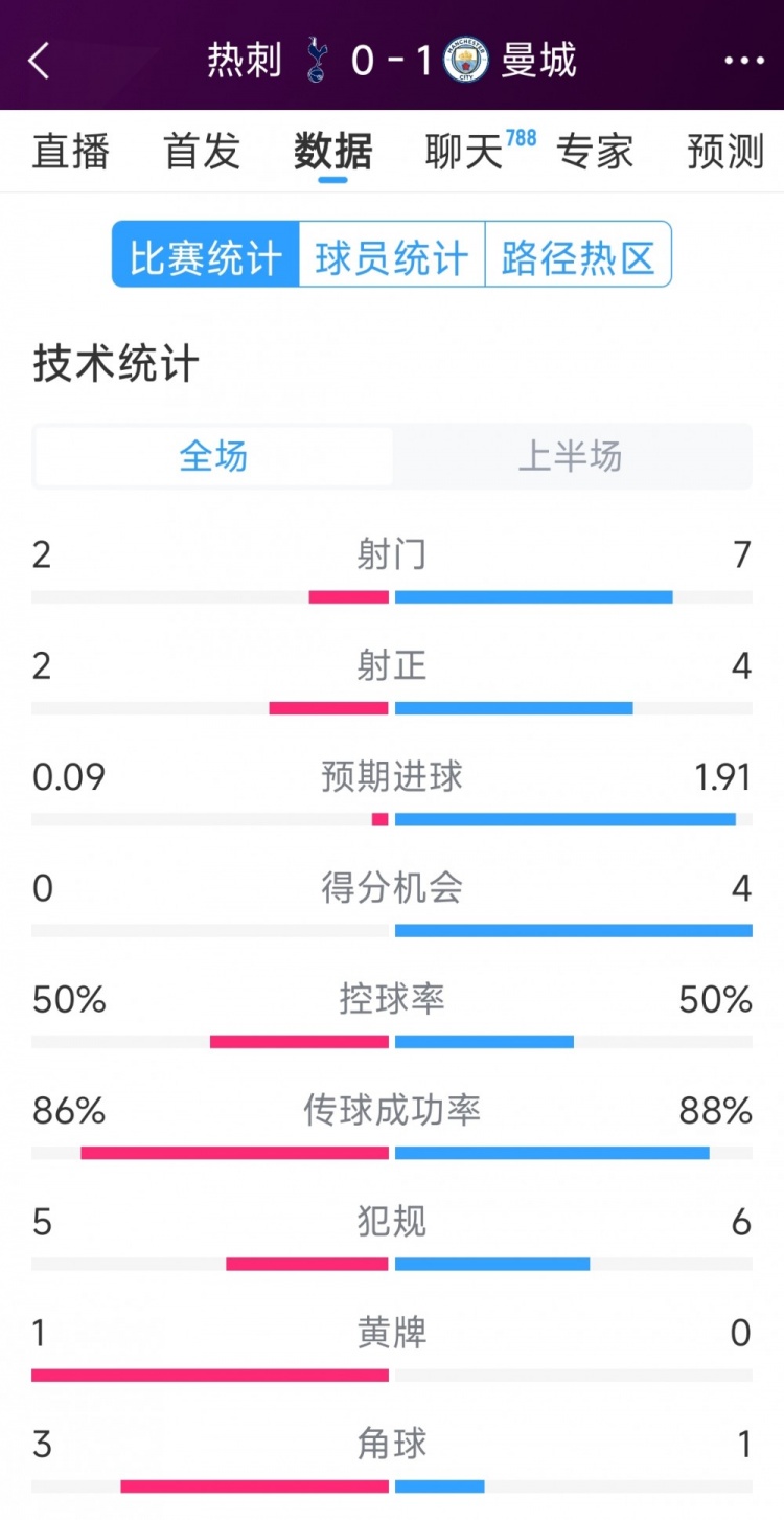  曼城vs熱刺半場(chǎng)數(shù)據(jù)：射門7-2，射正4-2，得分機(jī)會(huì)4-0