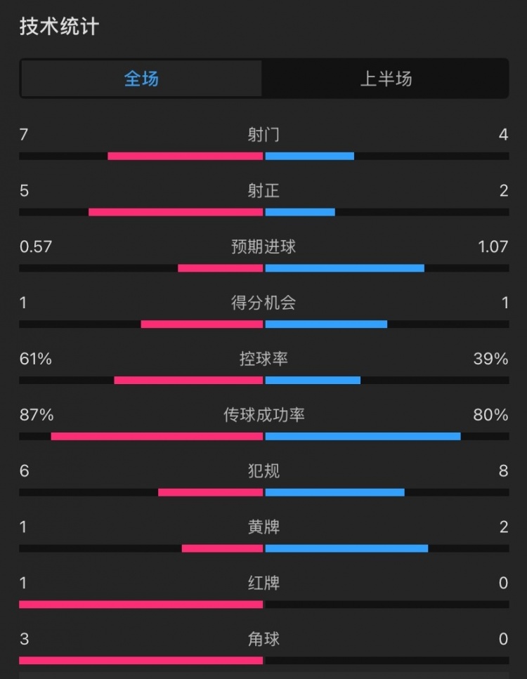  曼聯(lián)vs伊鎮(zhèn)半場(chǎng)數(shù)據(jù)：射門7-4，射正5-2，控球率61%-39%，角球3-0
