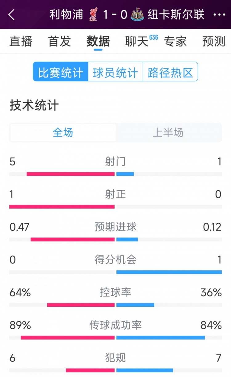  利物浦vs紐卡半場數(shù)據(jù)：射門5-1，射正1-0，得分機(jī)會(huì)0-1