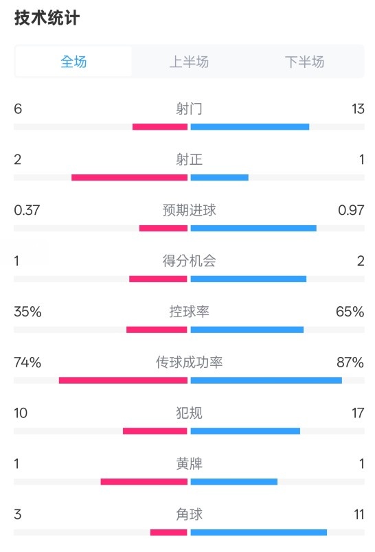  森林0-0阿森納全場數(shù)據(jù)：射門6-13，射正2-1，控球率35%-65%