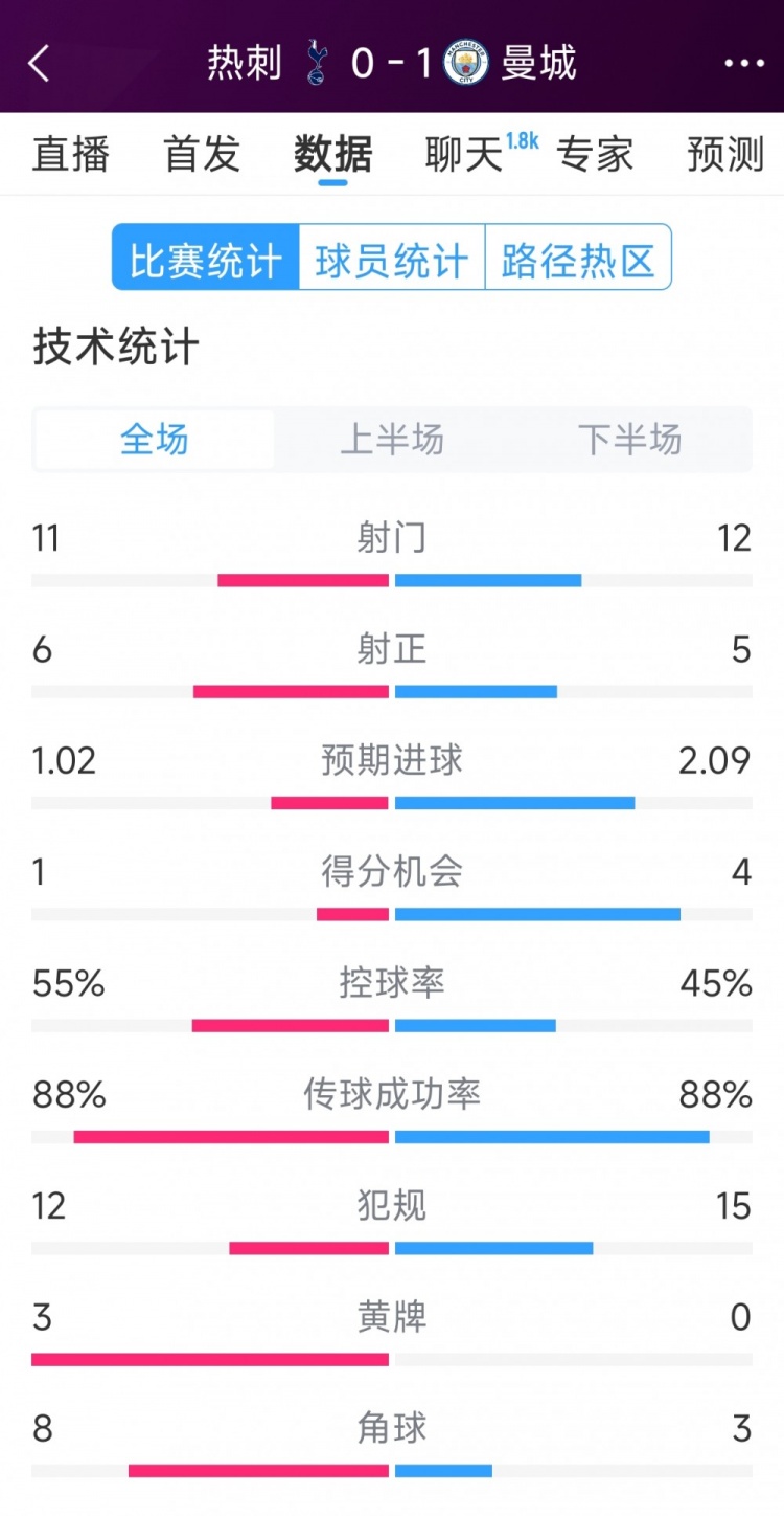  曼城1-0熱刺全場數(shù)據(jù)：射門12-11，射正5-6，得分機(jī)會4-2