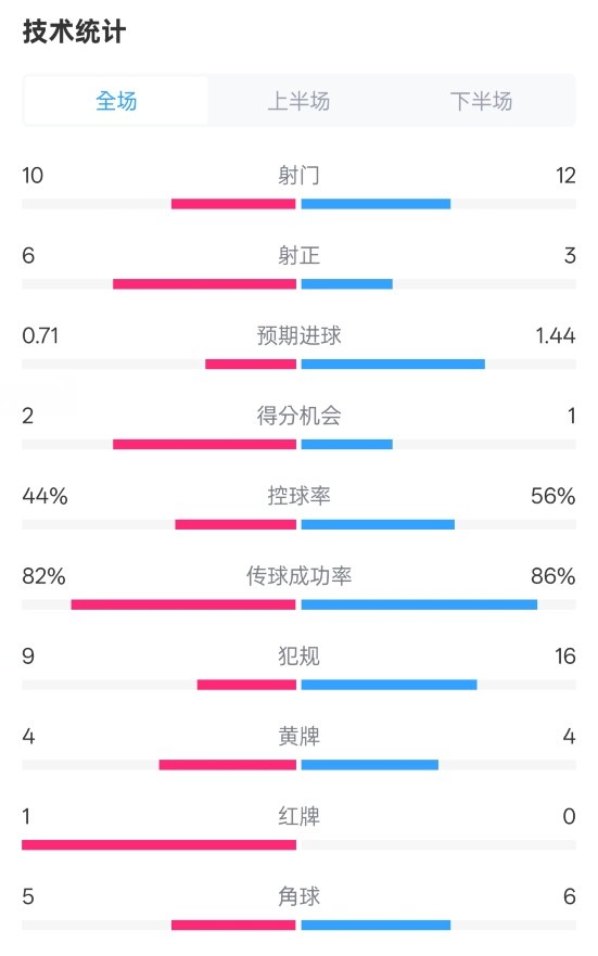  曼聯(lián)3-2伊鎮(zhèn)數(shù)據(jù)：射門10-12，射正6-3，控球率44%-56%，紅牌1-0