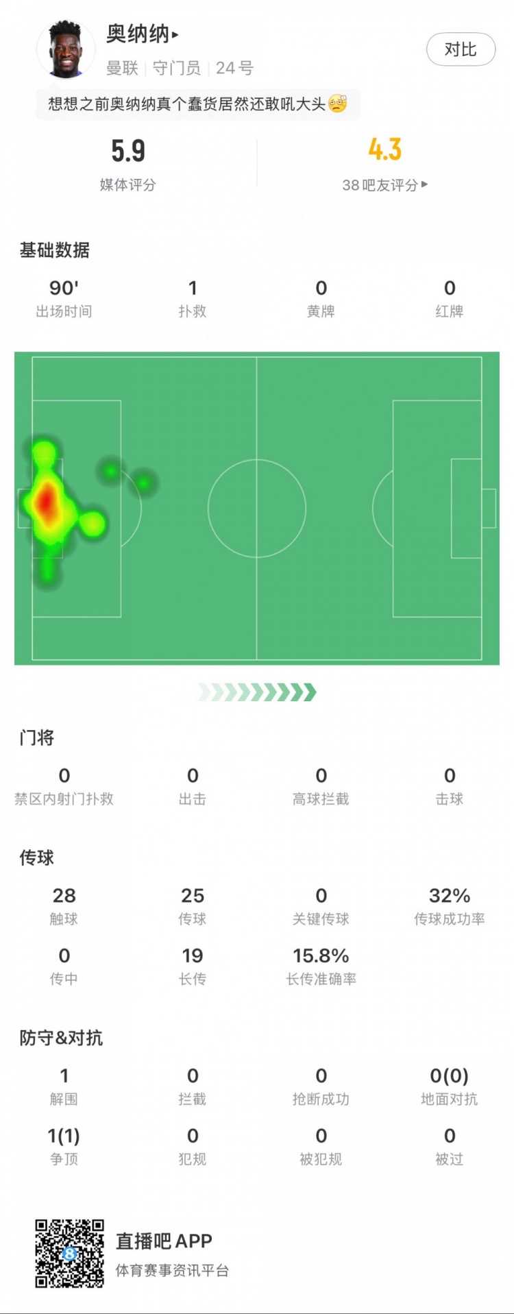  奧納納本場數(shù)據(jù)：1次撲救，19次長傳3次成功，只獲評5.9分