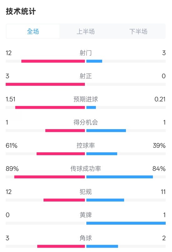 利物浦2-0紐卡全場數(shù)據(jù)：射門12-3，射正3-0，控球率61%-39%